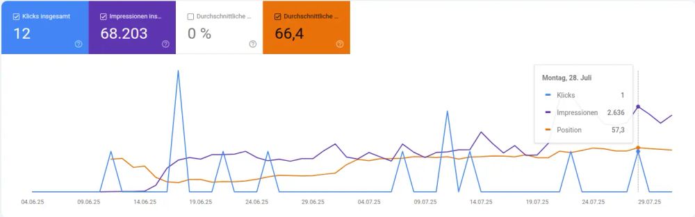 SEO Fallstudie: Keyword Position Monitoring mit Google Search Console (GSC)