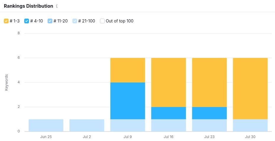 Referenzprojekt: Keywordverteilung während des Optimierungszeitraums