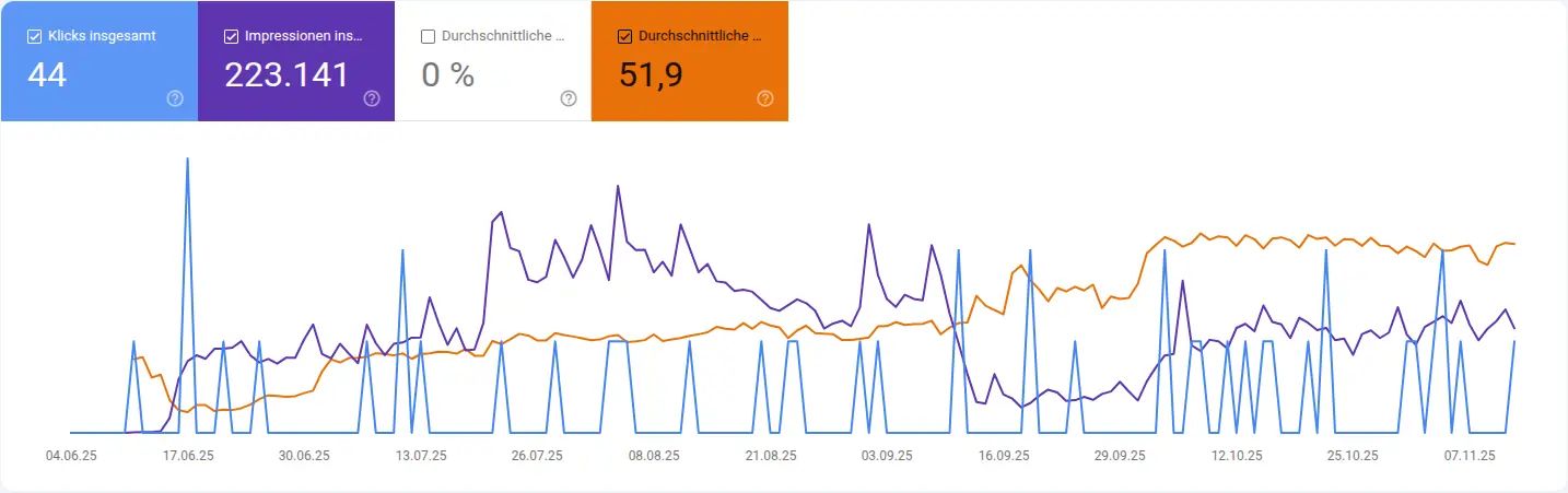 SEO Fallstudie: höhere Sichtbarkeit durch gezielte SEO-Maßnahmen