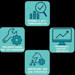SEO Beratung - Workflow der datengetriebenen SEO-Optimierung