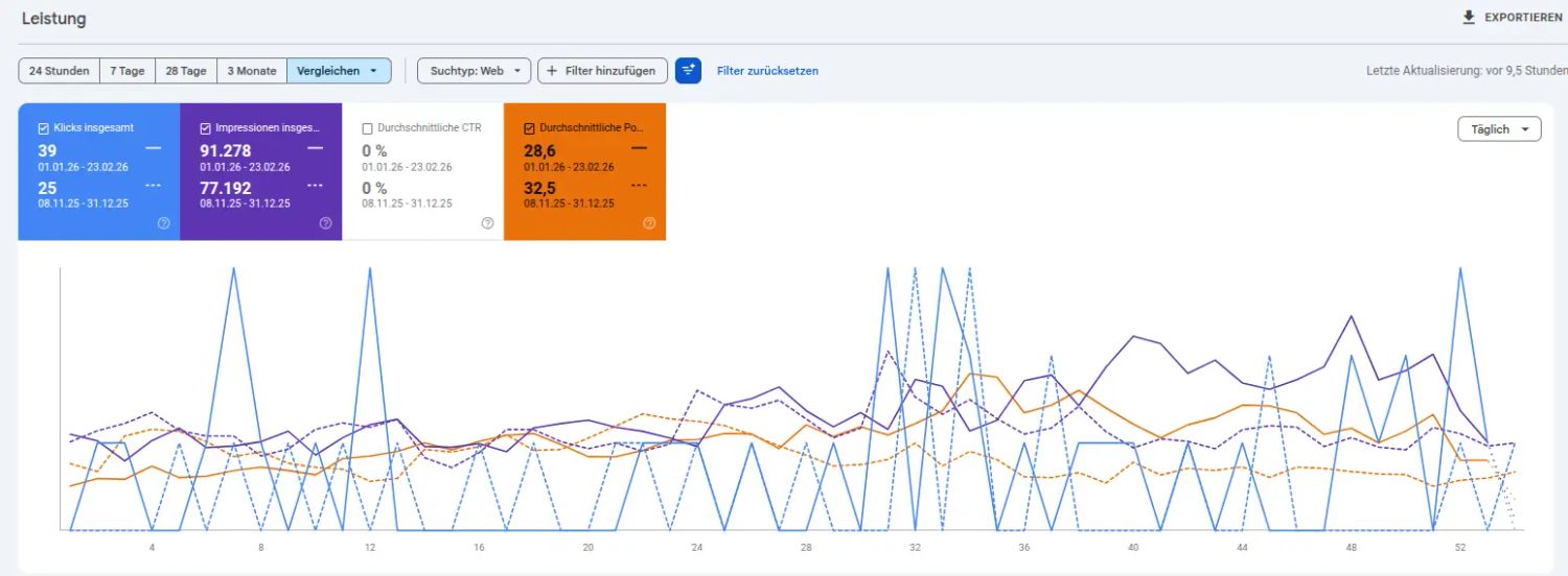 Webseitenbesuche Google Search Console
