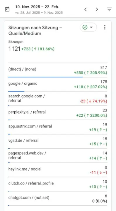 Google Analytics: Traffic-Quellen mit Perplexity AI und ChatGPT Zugriffen