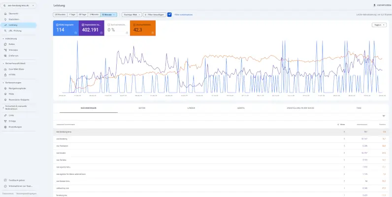 Google Search Console: 12-Monats-Übersicht mit 114 Klicks und 402.000 Impressionen