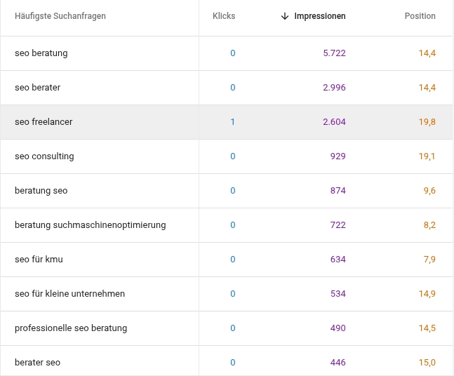 Referenzprojekt: Keywordpositionierung nach den Optimierungsmaßnahmen.