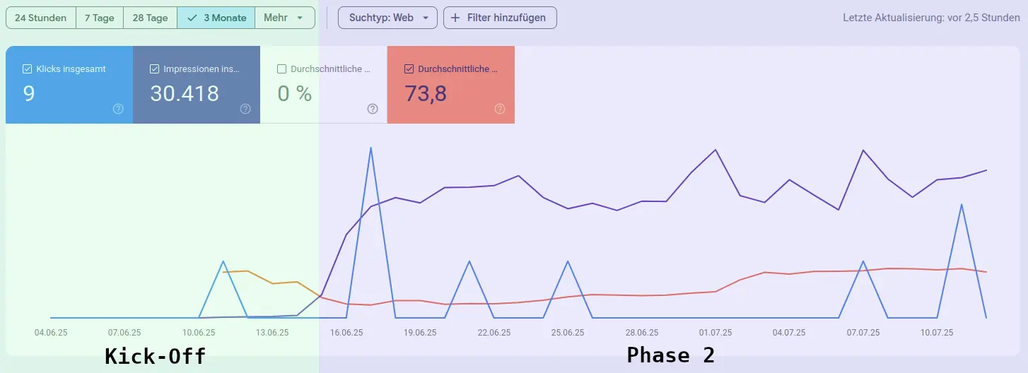 SEO Fallstudie Position Monitoring mit Google Search Console