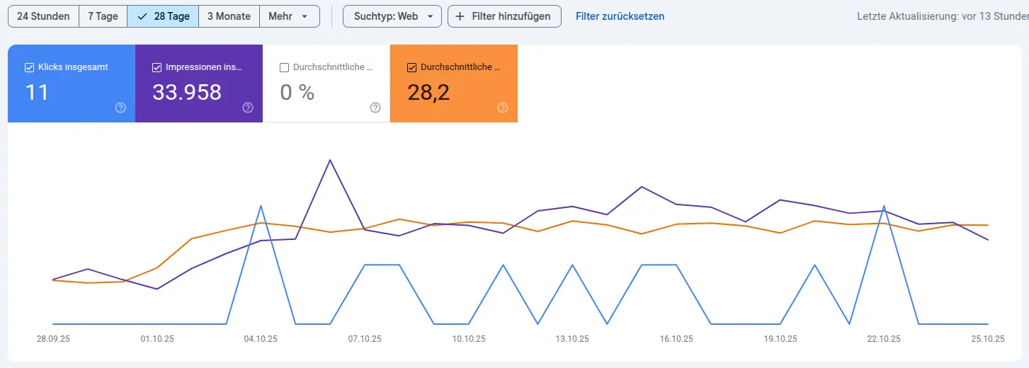 SEO Fallstudie Phase 3 - Ergebnisse der SEO Maßnahmen 28 Tage