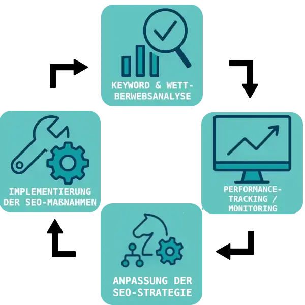SEO Beratung - Workflow der datengetriebenen SEO-Optimierung