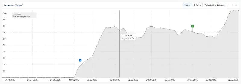 Sistrix Keyword-Verlauf: Wachstum von 0 auf über 100 Keywords innerhalb von 9 Monaten